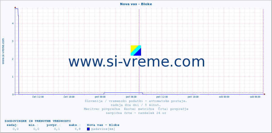 POVPREČJE :: Nova vas - Bloke :: temp. zraka | vlaga | smer vetra | hitrost vetra | sunki vetra | tlak | padavine | sonce | temp. tal  5cm | temp. tal 10cm | temp. tal 20cm | temp. tal 30cm | temp. tal 50cm :: zadnja dva dni / 5 minut.