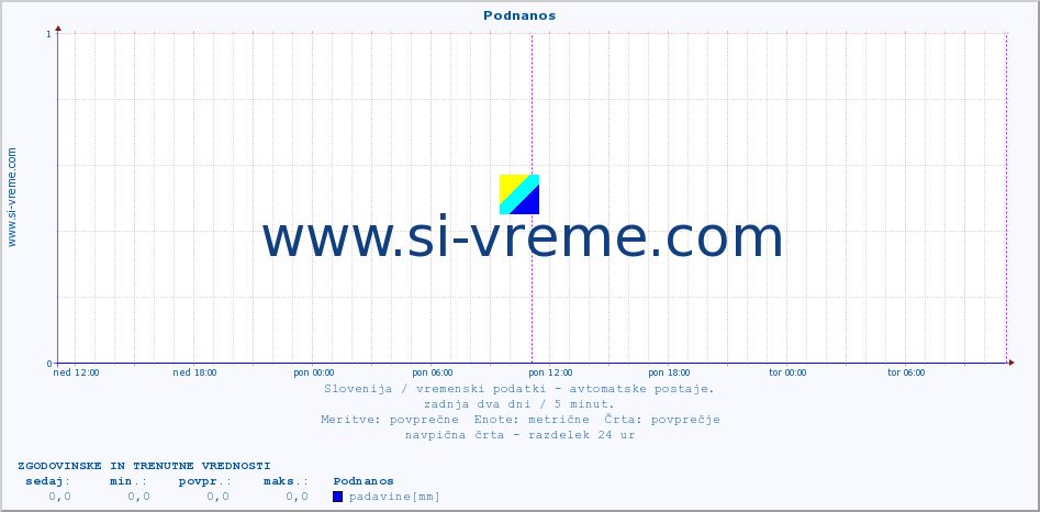 POVPREČJE :: Podnanos :: temp. zraka | vlaga | smer vetra | hitrost vetra | sunki vetra | tlak | padavine | sonce | temp. tal  5cm | temp. tal 10cm | temp. tal 20cm | temp. tal 30cm | temp. tal 50cm :: zadnja dva dni / 5 minut.