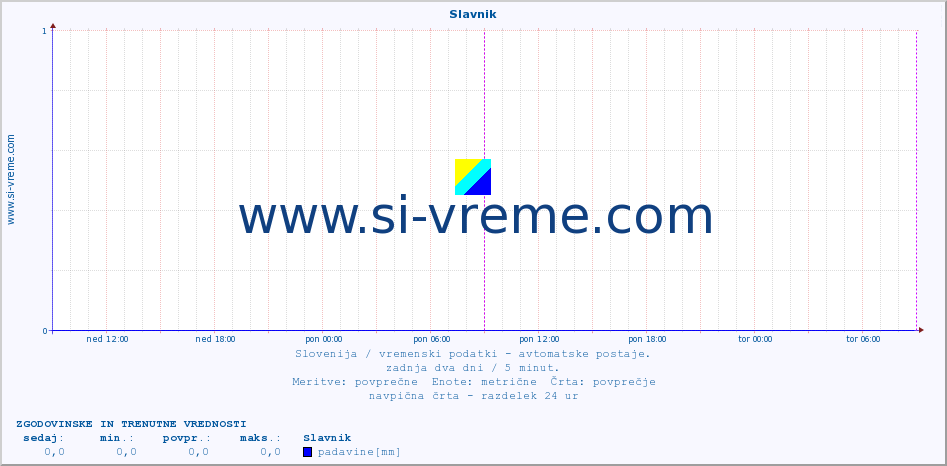 POVPREČJE :: Slavnik :: temp. zraka | vlaga | smer vetra | hitrost vetra | sunki vetra | tlak | padavine | sonce | temp. tal  5cm | temp. tal 10cm | temp. tal 20cm | temp. tal 30cm | temp. tal 50cm :: zadnja dva dni / 5 minut.