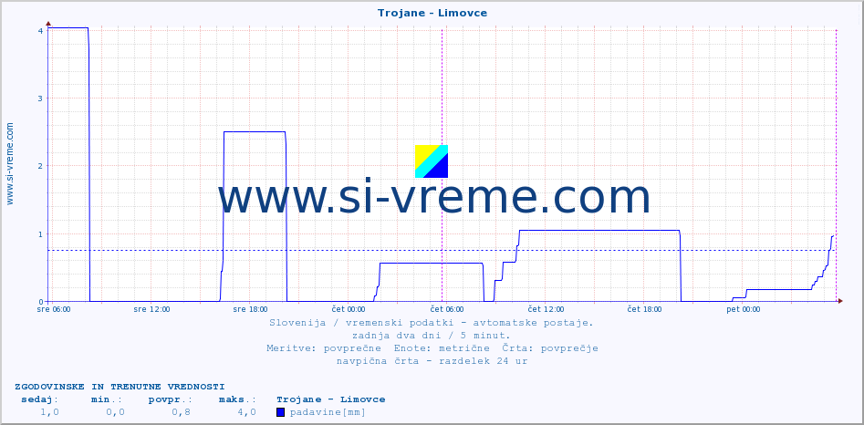 POVPREČJE :: Trojane - Limovce :: temp. zraka | vlaga | smer vetra | hitrost vetra | sunki vetra | tlak | padavine | sonce | temp. tal  5cm | temp. tal 10cm | temp. tal 20cm | temp. tal 30cm | temp. tal 50cm :: zadnja dva dni / 5 minut.