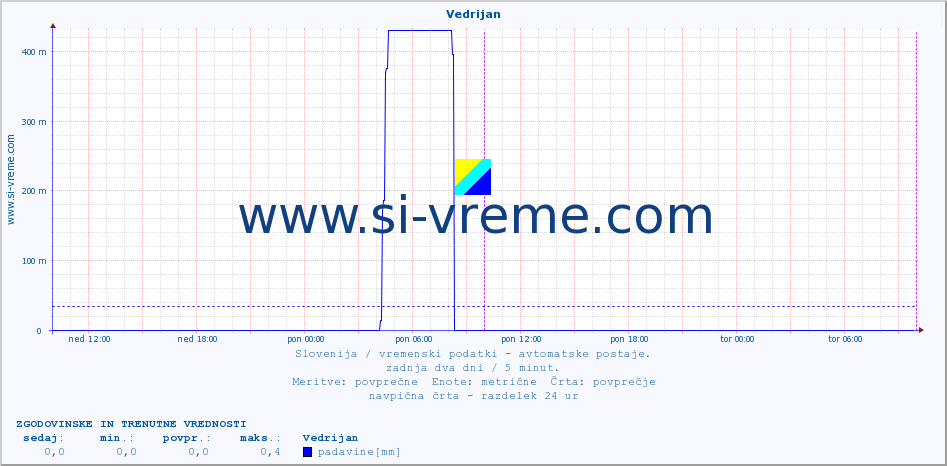 POVPREČJE :: Vedrijan :: temp. zraka | vlaga | smer vetra | hitrost vetra | sunki vetra | tlak | padavine | sonce | temp. tal  5cm | temp. tal 10cm | temp. tal 20cm | temp. tal 30cm | temp. tal 50cm :: zadnja dva dni / 5 minut.