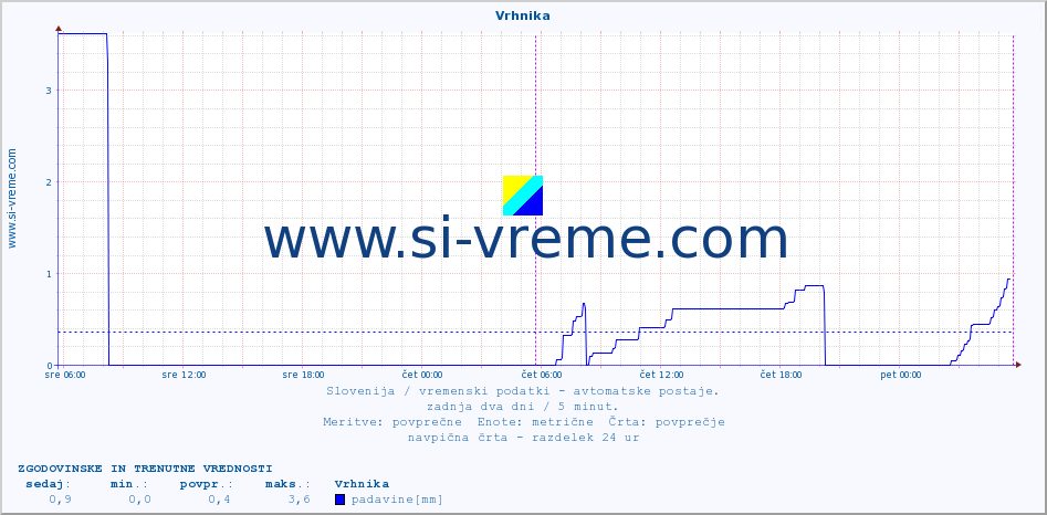 POVPREČJE :: Vrhnika :: temp. zraka | vlaga | smer vetra | hitrost vetra | sunki vetra | tlak | padavine | sonce | temp. tal  5cm | temp. tal 10cm | temp. tal 20cm | temp. tal 30cm | temp. tal 50cm :: zadnja dva dni / 5 minut.