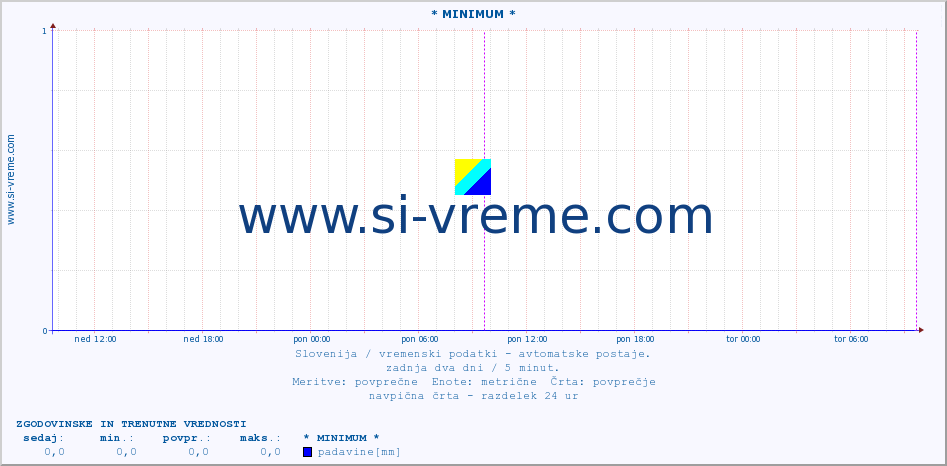 POVPREČJE :: * MINIMUM * :: temp. zraka | vlaga | smer vetra | hitrost vetra | sunki vetra | tlak | padavine | sonce | temp. tal  5cm | temp. tal 10cm | temp. tal 20cm | temp. tal 30cm | temp. tal 50cm :: zadnja dva dni / 5 minut.