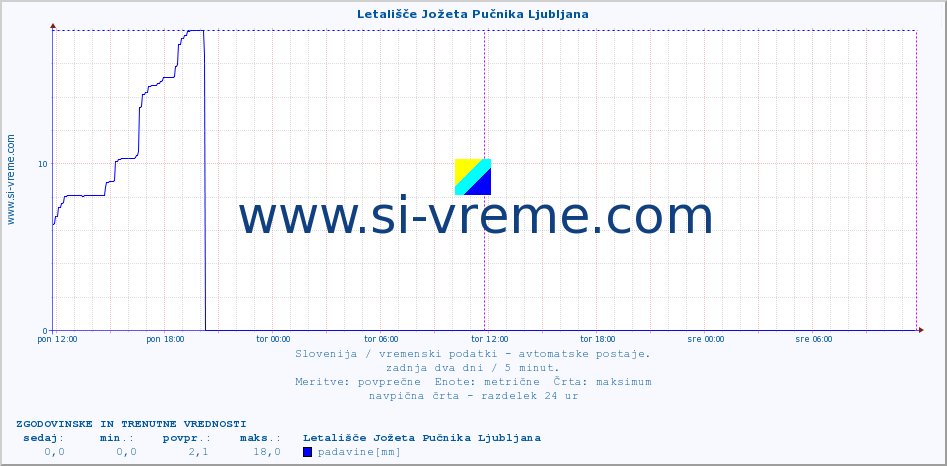 POVPREČJE :: Letališče Jožeta Pučnika Ljubljana :: temp. zraka | vlaga | smer vetra | hitrost vetra | sunki vetra | tlak | padavine | sonce | temp. tal  5cm | temp. tal 10cm | temp. tal 20cm | temp. tal 30cm | temp. tal 50cm :: zadnja dva dni / 5 minut.