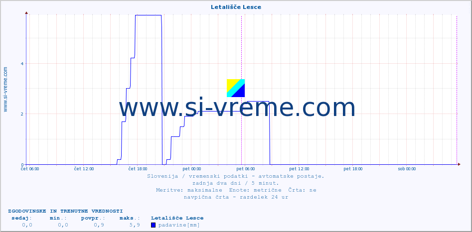 POVPREČJE :: Letališče Lesce :: temp. zraka | vlaga | smer vetra | hitrost vetra | sunki vetra | tlak | padavine | sonce | temp. tal  5cm | temp. tal 10cm | temp. tal 20cm | temp. tal 30cm | temp. tal 50cm :: zadnja dva dni / 5 minut.