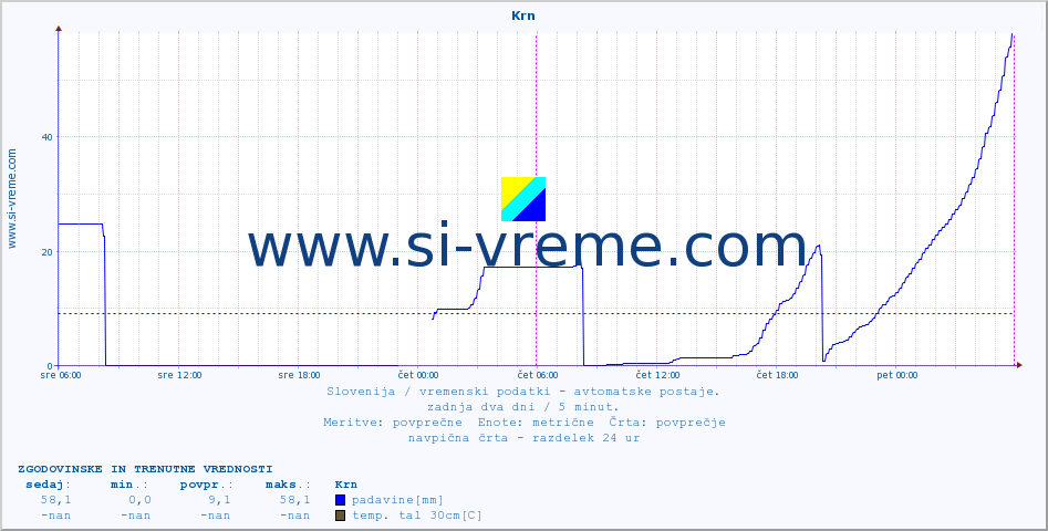 POVPREČJE :: Krn :: temp. zraka | vlaga | smer vetra | hitrost vetra | sunki vetra | tlak | padavine | sonce | temp. tal  5cm | temp. tal 10cm | temp. tal 20cm | temp. tal 30cm | temp. tal 50cm :: zadnja dva dni / 5 minut.