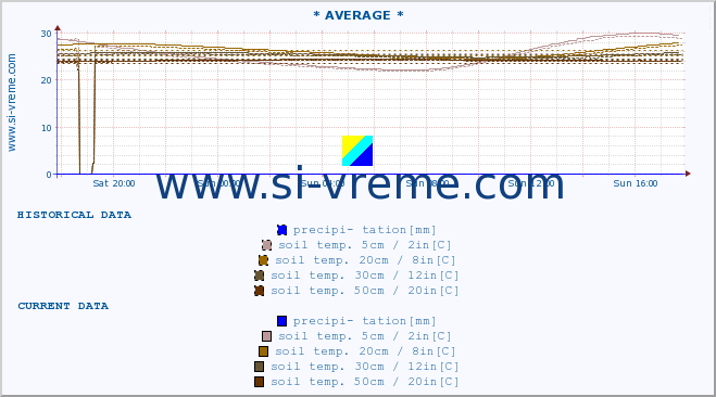  :: * AVERAGE * :: air temp. | humi- dity | wind dir. | wind speed | wind gusts | air pressure | precipi- tation | sun strength | soil temp. 5cm / 2in | soil temp. 10cm / 4in | soil temp. 20cm / 8in | soil temp. 30cm / 12in | soil temp. 50cm / 20in :: last day / 5 minutes.