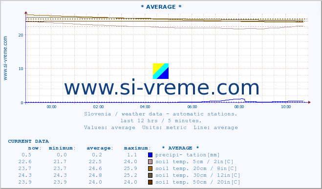  :: * AVERAGE * :: air temp. | humi- dity | wind dir. | wind speed | wind gusts | air pressure | precipi- tation | sun strength | soil temp. 5cm / 2in | soil temp. 10cm / 4in | soil temp. 20cm / 8in | soil temp. 30cm / 12in | soil temp. 50cm / 20in :: last day / 5 minutes.