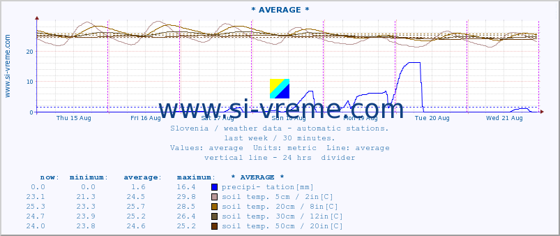  :: * AVERAGE * :: air temp. | humi- dity | wind dir. | wind speed | wind gusts | air pressure | precipi- tation | sun strength | soil temp. 5cm / 2in | soil temp. 10cm / 4in | soil temp. 20cm / 8in | soil temp. 30cm / 12in | soil temp. 50cm / 20in :: last week / 30 minutes.