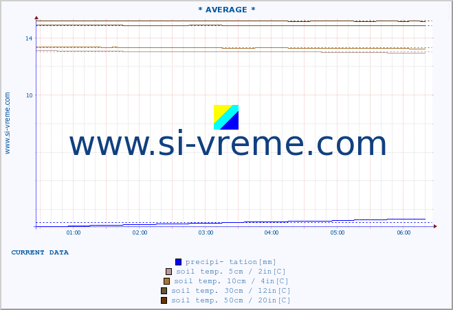  :: * AVERAGE * :: air temp. | humi- dity | wind dir. | wind speed | wind gusts | air pressure | precipi- tation | sun strength | soil temp. 5cm / 2in | soil temp. 10cm / 4in | soil temp. 20cm / 8in | soil temp. 30cm / 12in | soil temp. 50cm / 20in :: last day / 5 minutes.