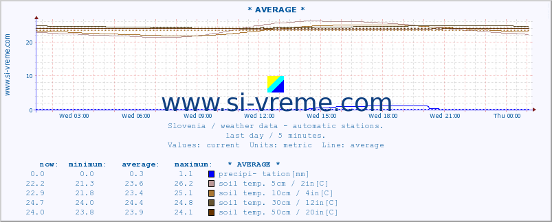  :: * AVERAGE * :: air temp. | humi- dity | wind dir. | wind speed | wind gusts | air pressure | precipi- tation | sun strength | soil temp. 5cm / 2in | soil temp. 10cm / 4in | soil temp. 20cm / 8in | soil temp. 30cm / 12in | soil temp. 50cm / 20in :: last day / 5 minutes.
