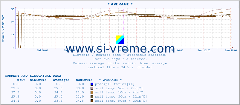  :: * AVERAGE * :: air temp. | humi- dity | wind dir. | wind speed | wind gusts | air pressure | precipi- tation | sun strength | soil temp. 5cm / 2in | soil temp. 10cm / 4in | soil temp. 20cm / 8in | soil temp. 30cm / 12in | soil temp. 50cm / 20in :: last two days / 5 minutes.