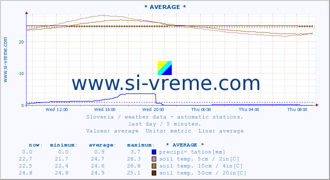  :: * AVERAGE * :: air temp. | humi- dity | wind dir. | wind speed | wind gusts | air pressure | precipi- tation | sun strength | soil temp. 5cm / 2in | soil temp. 10cm / 4in | soil temp. 20cm / 8in | soil temp. 30cm / 12in | soil temp. 50cm / 20in :: last day / 5 minutes.