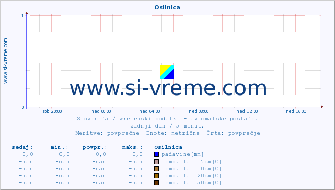 POVPREČJE :: Osilnica :: temp. zraka | vlaga | smer vetra | hitrost vetra | sunki vetra | tlak | padavine | sonce | temp. tal  5cm | temp. tal 10cm | temp. tal 20cm | temp. tal 30cm | temp. tal 50cm :: zadnji dan / 5 minut.