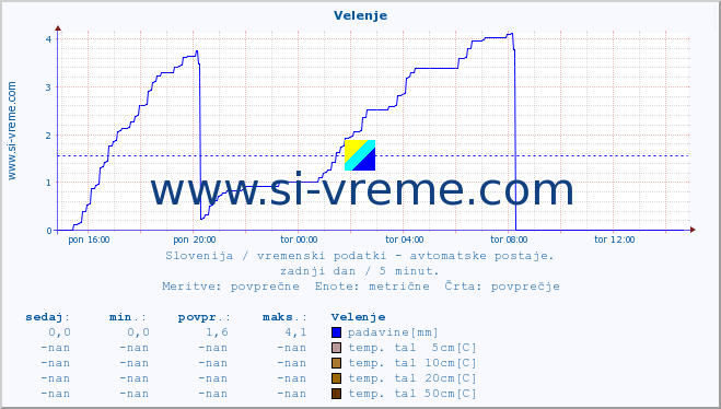 POVPREČJE :: Velenje :: temp. zraka | vlaga | smer vetra | hitrost vetra | sunki vetra | tlak | padavine | sonce | temp. tal  5cm | temp. tal 10cm | temp. tal 20cm | temp. tal 30cm | temp. tal 50cm :: zadnji dan / 5 minut.