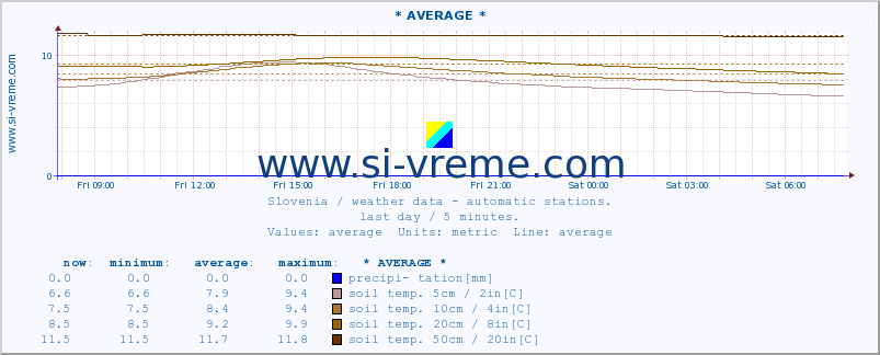 :: * AVERAGE * :: air temp. | humi- dity | wind dir. | wind speed | wind gusts | air pressure | precipi- tation | sun strength | soil temp. 5cm / 2in | soil temp. 10cm / 4in | soil temp. 20cm / 8in | soil temp. 30cm / 12in | soil temp. 50cm / 20in :: last day / 5 minutes.