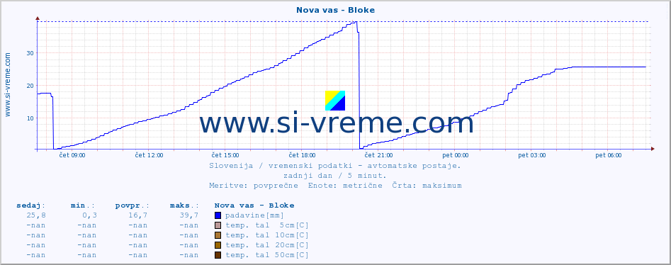 POVPREČJE :: Nova vas - Bloke :: temp. zraka | vlaga | smer vetra | hitrost vetra | sunki vetra | tlak | padavine | sonce | temp. tal  5cm | temp. tal 10cm | temp. tal 20cm | temp. tal 30cm | temp. tal 50cm :: zadnji dan / 5 minut.