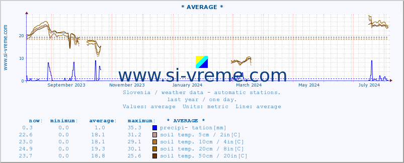  :: * AVERAGE * :: air temp. | humi- dity | wind dir. | wind speed | wind gusts | air pressure | precipi- tation | sun strength | soil temp. 5cm / 2in | soil temp. 10cm / 4in | soil temp. 20cm / 8in | soil temp. 30cm / 12in | soil temp. 50cm / 20in :: last year / one day.