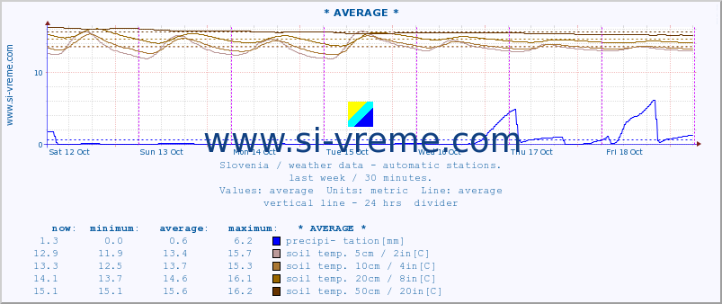  :: * AVERAGE * :: air temp. | humi- dity | wind dir. | wind speed | wind gusts | air pressure | precipi- tation | sun strength | soil temp. 5cm / 2in | soil temp. 10cm / 4in | soil temp. 20cm / 8in | soil temp. 30cm / 12in | soil temp. 50cm / 20in :: last week / 30 minutes.