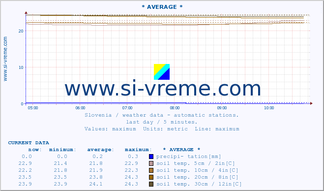  :: * AVERAGE * :: air temp. | humi- dity | wind dir. | wind speed | wind gusts | air pressure | precipi- tation | sun strength | soil temp. 5cm / 2in | soil temp. 10cm / 4in | soil temp. 20cm / 8in | soil temp. 30cm / 12in | soil temp. 50cm / 20in :: last day / 5 minutes.