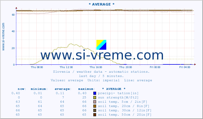  :: * AVERAGE * :: air temp. | humi- dity | wind dir. | wind speed | wind gusts | air pressure | precipi- tation | sun strength | soil temp. 5cm / 2in | soil temp. 10cm / 4in | soil temp. 20cm / 8in | soil temp. 30cm / 12in | soil temp. 50cm / 20in :: last day / 5 minutes.