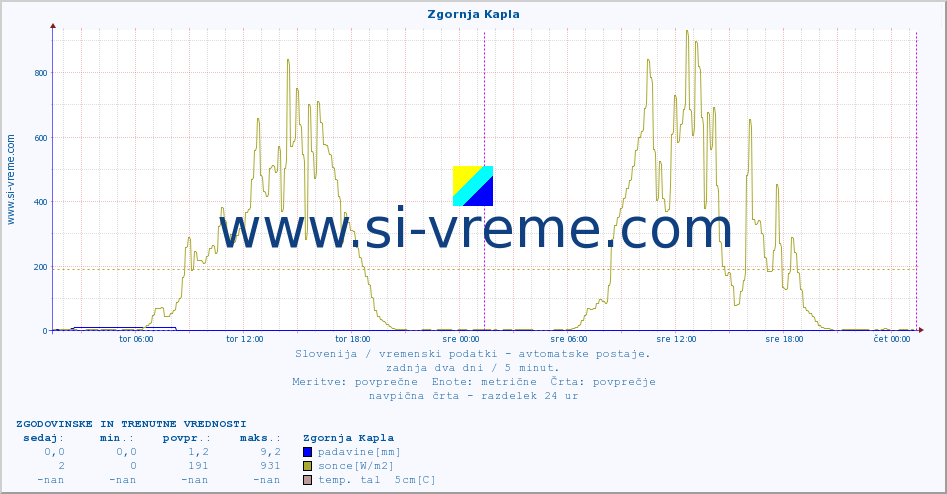 POVPREČJE :: Zgornja Kapla :: temp. zraka | vlaga | smer vetra | hitrost vetra | sunki vetra | tlak | padavine | sonce | temp. tal  5cm | temp. tal 10cm | temp. tal 20cm | temp. tal 30cm | temp. tal 50cm :: zadnja dva dni / 5 minut.