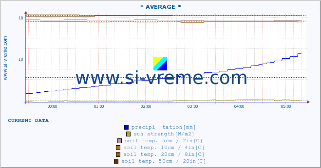  :: * AVERAGE * :: air temp. | humi- dity | wind dir. | wind speed | wind gusts | air pressure | precipi- tation | sun strength | soil temp. 5cm / 2in | soil temp. 10cm / 4in | soil temp. 20cm / 8in | soil temp. 30cm / 12in | soil temp. 50cm / 20in :: last day / 5 minutes.