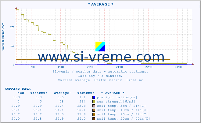  :: * AVERAGE * :: air temp. | humi- dity | wind dir. | wind speed | wind gusts | air pressure | precipi- tation | sun strength | soil temp. 5cm / 2in | soil temp. 10cm / 4in | soil temp. 20cm / 8in | soil temp. 30cm / 12in | soil temp. 50cm / 20in :: last day / 5 minutes.
