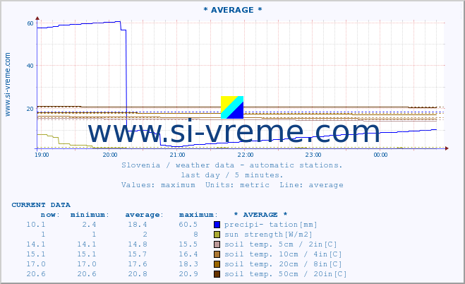 :: * AVERAGE * :: air temp. | humi- dity | wind dir. | wind speed | wind gusts | air pressure | precipi- tation | sun strength | soil temp. 5cm / 2in | soil temp. 10cm / 4in | soil temp. 20cm / 8in | soil temp. 30cm / 12in | soil temp. 50cm / 20in :: last day / 5 minutes.