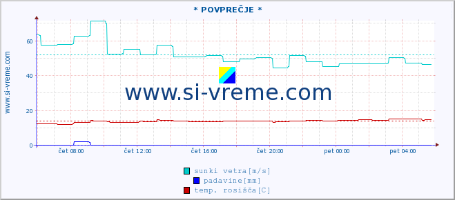 POVPREČJE :: * POVPREČJE * :: temperatura | vlaga | smer vetra | hitrost vetra | sunki vetra | tlak | padavine | temp. rosišča :: zadnji dan / 5 minut.