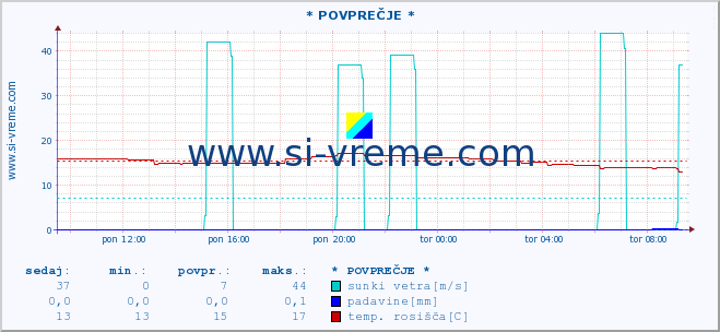 POVPREČJE :: * POVPREČJE * :: temperatura | vlaga | smer vetra | hitrost vetra | sunki vetra | tlak | padavine | temp. rosišča :: zadnji dan / 5 minut.