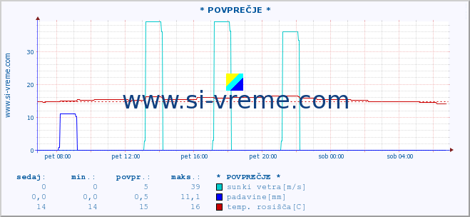 POVPREČJE :: * POVPREČJE * :: temperatura | vlaga | smer vetra | hitrost vetra | sunki vetra | tlak | padavine | temp. rosišča :: zadnji dan / 5 minut.