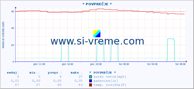 POVPREČJE :: * POVPREČJE * :: temperatura | vlaga | smer vetra | hitrost vetra | sunki vetra | tlak | padavine | temp. rosišča :: zadnji dan / 5 minut.