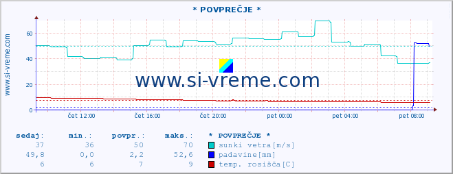 POVPREČJE :: * POVPREČJE * :: temperatura | vlaga | smer vetra | hitrost vetra | sunki vetra | tlak | padavine | temp. rosišča :: zadnji dan / 5 minut.