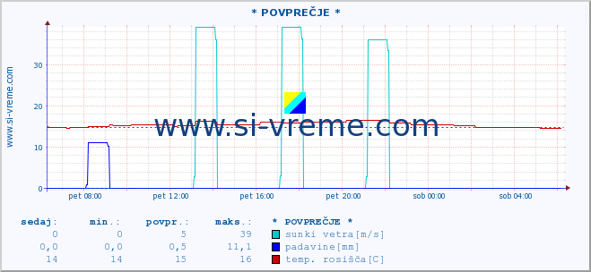 POVPREČJE :: * POVPREČJE * :: temperatura | vlaga | smer vetra | hitrost vetra | sunki vetra | tlak | padavine | temp. rosišča :: zadnji dan / 5 minut.