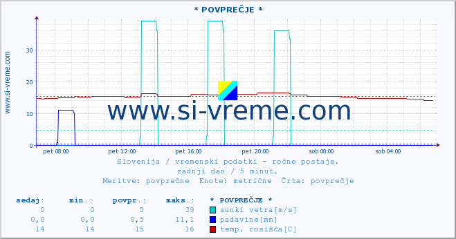 POVPREČJE :: * POVPREČJE * :: temperatura | vlaga | smer vetra | hitrost vetra | sunki vetra | tlak | padavine | temp. rosišča :: zadnji dan / 5 minut.