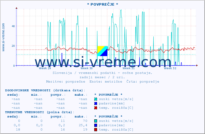 POVPREČJE :: * POVPREČJE * :: temperatura | vlaga | smer vetra | hitrost vetra | sunki vetra | tlak | padavine | temp. rosišča :: zadnji mesec / 2 uri.