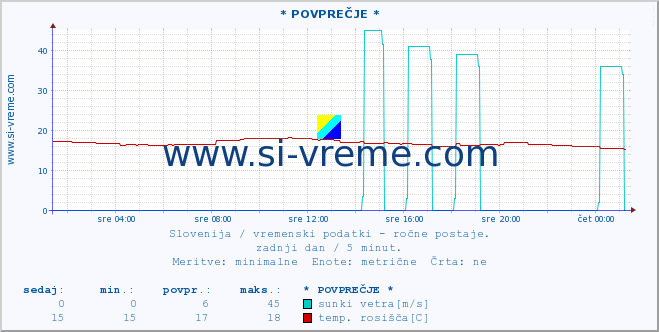 POVPREČJE :: * POVPREČJE * :: temperatura | vlaga | smer vetra | hitrost vetra | sunki vetra | tlak | padavine | temp. rosišča :: zadnji dan / 5 minut.