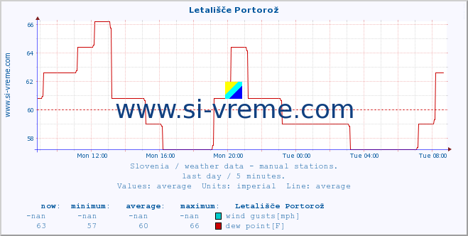  :: Letališče Portorož :: temperature | humidity | wind direction | wind speed | wind gusts | air pressure | precipitation | dew point :: last day / 5 minutes.