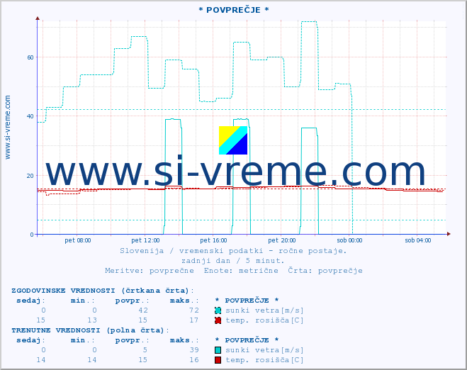 POVPREČJE :: * POVPREČJE * :: temperatura | vlaga | smer vetra | hitrost vetra | sunki vetra | tlak | padavine | temp. rosišča :: zadnji dan / 5 minut.
