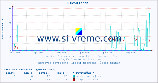 POVPREČJE :: * POVPREČJE * :: temperatura | vlaga | smer vetra | hitrost vetra | sunki vetra | tlak | padavine | temp. rosišča :: zadnje leto / en dan.