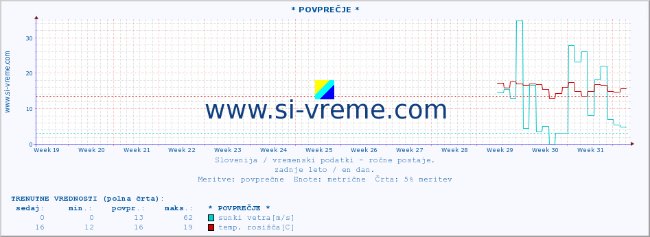 POVPREČJE :: * POVPREČJE * :: temperatura | vlaga | smer vetra | hitrost vetra | sunki vetra | tlak | padavine | temp. rosišča :: zadnje leto / en dan.