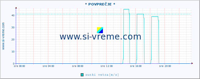 POVPREČJE :: * POVPREČJE * :: temperatura | vlaga | smer vetra | hitrost vetra | sunki vetra | tlak | padavine | temp. rosišča :: zadnji dan / 5 minut.