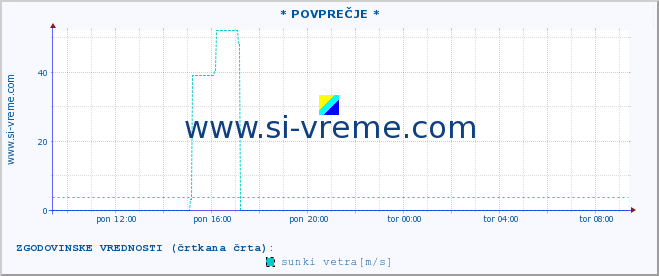 POVPREČJE :: * POVPREČJE * :: temperatura | vlaga | smer vetra | hitrost vetra | sunki vetra | tlak | padavine | temp. rosišča :: zadnji dan / 5 minut.