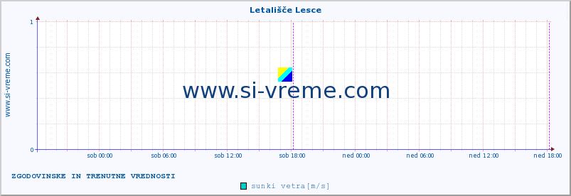 POVPREČJE :: Letališče Lesce :: temperatura | vlaga | smer vetra | hitrost vetra | sunki vetra | tlak | padavine | temp. rosišča :: zadnja dva dni / 5 minut.