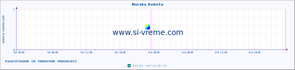 POVPREČJE :: Murska Sobota :: temperatura | vlaga | smer vetra | hitrost vetra | sunki vetra | tlak | padavine | temp. rosišča :: zadnja dva dni / 5 minut.