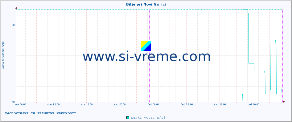 POVPREČJE :: Bilje pri Novi Gorici :: temperatura | vlaga | smer vetra | hitrost vetra | sunki vetra | tlak | padavine | temp. rosišča :: zadnja dva dni / 5 minut.