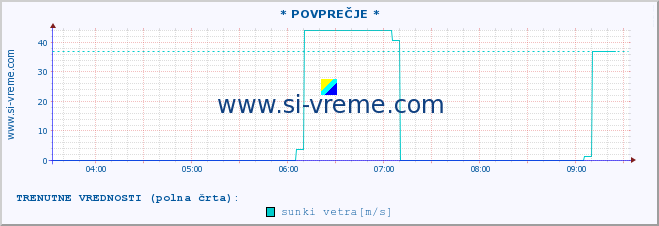 POVPREČJE :: * POVPREČJE * :: temperatura | vlaga | smer vetra | hitrost vetra | sunki vetra | tlak | padavine | temp. rosišča :: zadnji dan / 5 minut.