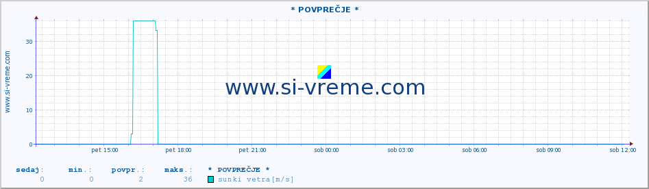 POVPREČJE :: * POVPREČJE * :: temperatura | vlaga | smer vetra | hitrost vetra | sunki vetra | tlak | padavine | temp. rosišča :: zadnji dan / 5 minut.