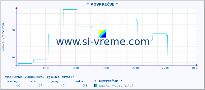 POVPREČJE :: * POVPREČJE * :: temperatura | vlaga | smer vetra | hitrost vetra | sunki vetra | tlak | padavine | temp. rosišča :: zadnji dan / 5 minut.